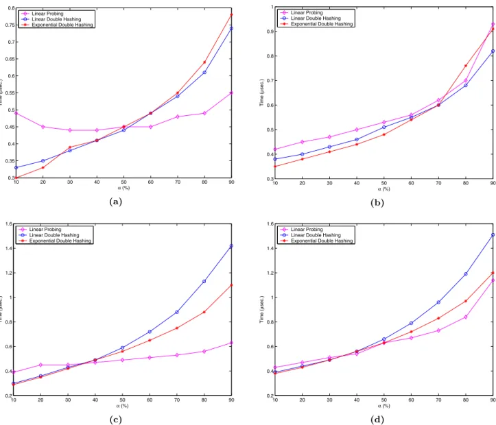 Figure 2: The average insertion time for keys distributed according to the nonuniform distributions machine configuration 3