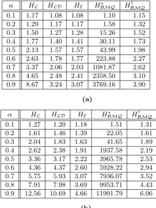 Table 3: A comparison of the average number of probes per insertion generated by the hash functions H L (using equation (2.3)), H LD , H E , and H BMQ on (a) the clipped Gaussian distribution N ( m 2 , m4 ) and (b) the clustered distribution c 0.3 as the l