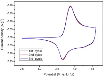 Figure 9. CV curves of NCM-850-16 sample for the first three cycles.   