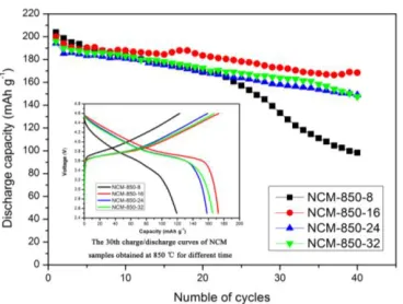 Figure S1. XRD patterns of NCM samples calcined at 850 oC for different time. The inset is the lattice parameters for NCM samples