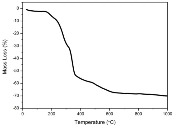 Fig. 2, the weight loss process can be divided into three stages. The first one from room temperature to Fig