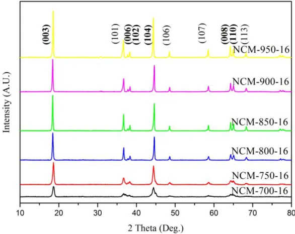 Table 1. The lattice parameters for NCM samples obtained at different temperatures for 16 h 