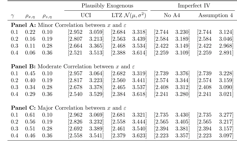 Table 2: Performance of Various Bounds under Monte Carlo Simulation