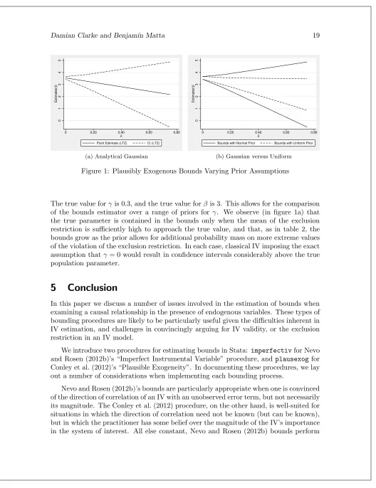 Figure 1: Plausibly Exogenous Bounds Varying Prior Assumptions