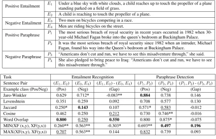 Figure 4: Example sentences and similarity values. The best value per column is highlighted