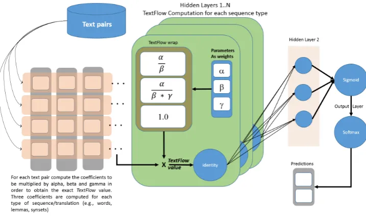 Figure 5: NN architecture A1 for XF Parameter Training