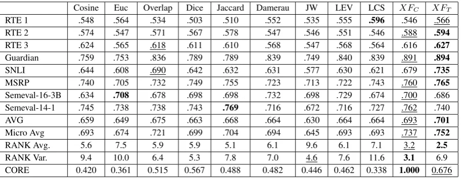 Table 2: Accuracy values using. The best result is highlighted, the second best is underlined.