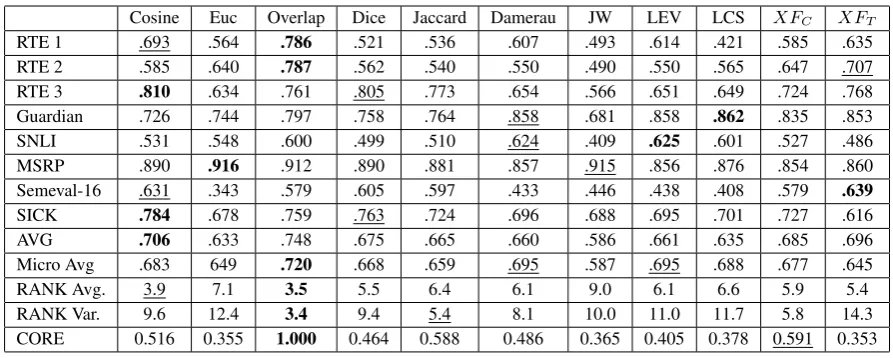 Table 5: Recall values. The best result is highlighted, the second best is underlined.