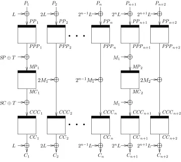 Figure 3: Enciphering (left) and deciphering (right) underblock cipher. The tweak is E = EME+[E], where E: K × {0, 1}n → {0, 1}n is a T ∈ {0, 1}n and the plaintext is P = P1 · · · Pm and the ciphertext is C = C1 · · · Cm.