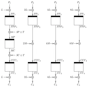 Figure 1: Enciphering (left) and deciphering (right) underblock cipher. The tweak is E = EME[E], where E: K × {0, 1}n → {0, 1}n is a T ∈ {0, 1}n and the plaintext is P = P1 · · · Pm and the ciphertext is C = C1 · · · Cm.