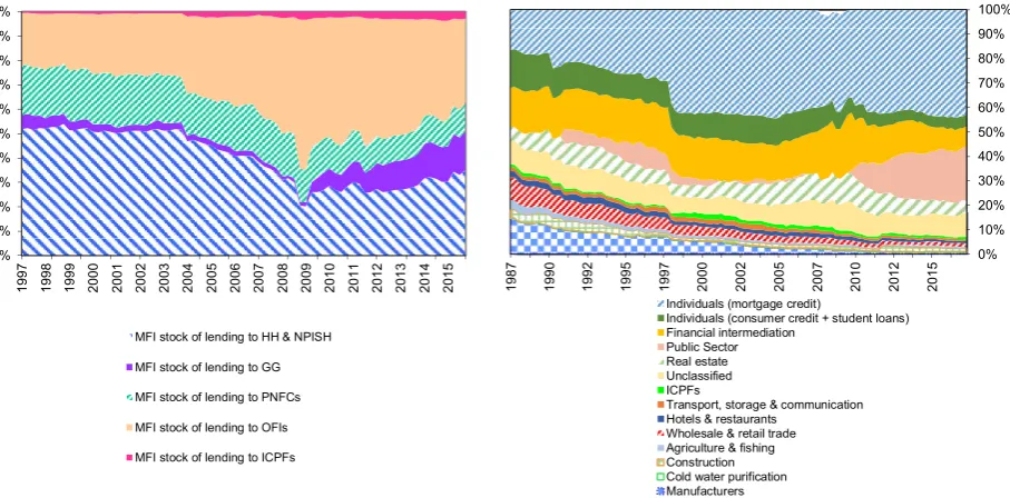 Fig. 1. MFIequity, shares, etc.), that have a liability counterpart in the borrowing sector