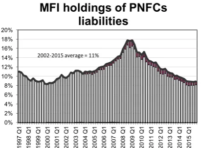 Fig. 4. Liabilities of the non-banking sector vis-à-vis monetary financial institutions (MFIs)