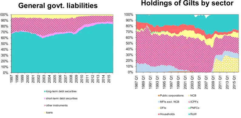 Fig. 5. On the left, the instrument composition of the government liabilities. On the right, the sectoral distribution of gilt holdings