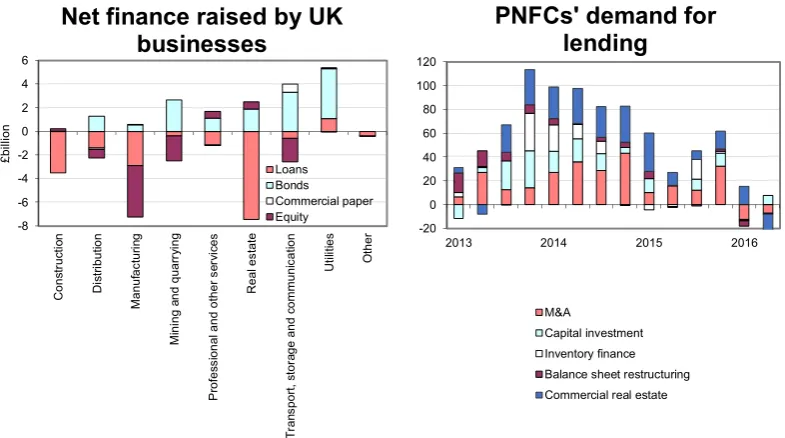 Fig. 6. Use. Left panel: Financing instruments used by different industries. Values represent the mean for 2011-2013