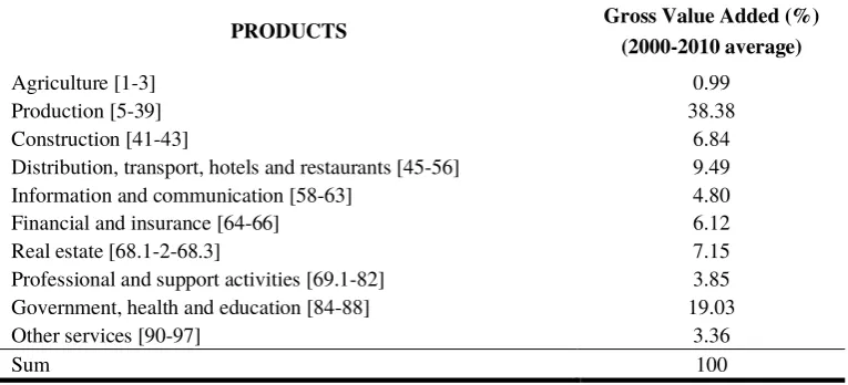 Table 5. Use and use table for the UK, 2010. Source: UK Office for National Statistcs, Supply and Use Tables 