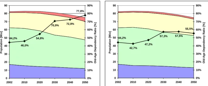 Figure 2: Conventional and adjusted age  46,0% 54,8% 70,9% 72,8% 77,8%44,2% 0102030405060708090 2002 2010 2020 2030 2040 2050Population [Mio] 0% 10%20%30%40%50%60%70%80%90%