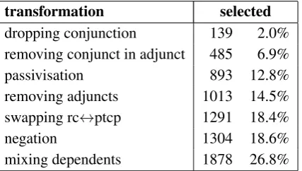 Table 1: Numbers of transformed sentences se-lected for annotation.