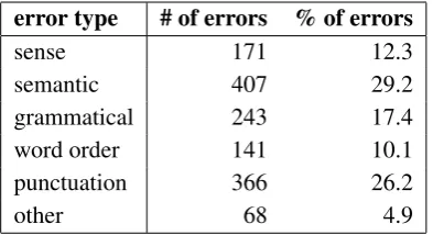 Table 2:Classiﬁcation and statistics of correc-tions.