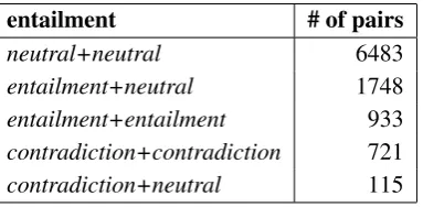 Table 4: Final entailment labels (total: 10K pairs).
