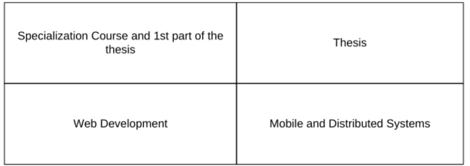 Fig. 1. Software engineering masters programme at Aalborg University