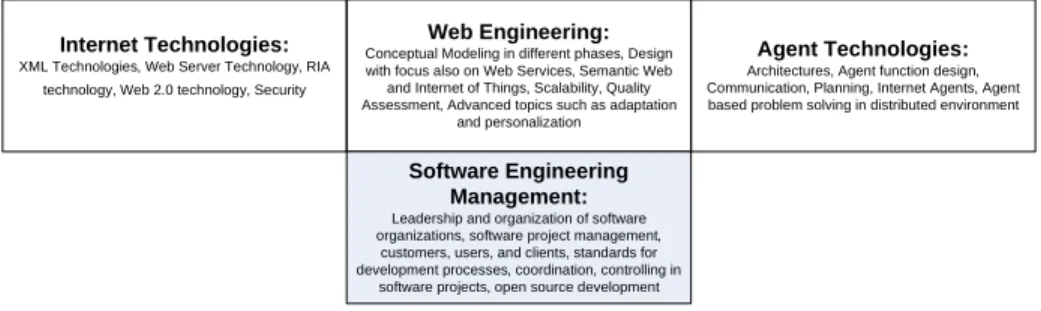 Fig. 2. Web Engineering Semester courses at Aalborg University