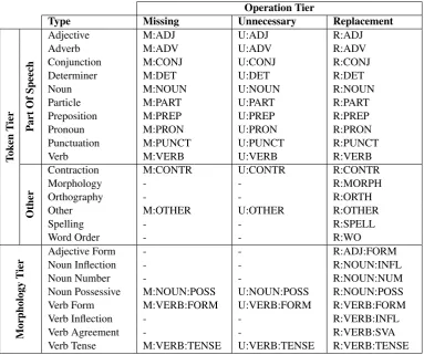Table 10: True Positive, False Positive and False Negative counts for each team in terms of Missing,Replacement and Unnecessary edits