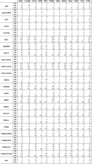 Table 11: True Positive, False Positive and False Negative counts for each error type for each team.These results were used to make Table 6.