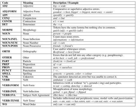 Table 2: The list of 25 main error categories in our new framework with examples and explanations.