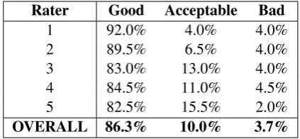 Table 3: The percent distribution for how each ex-pert rated the appropriateness of the predicted er-ror types