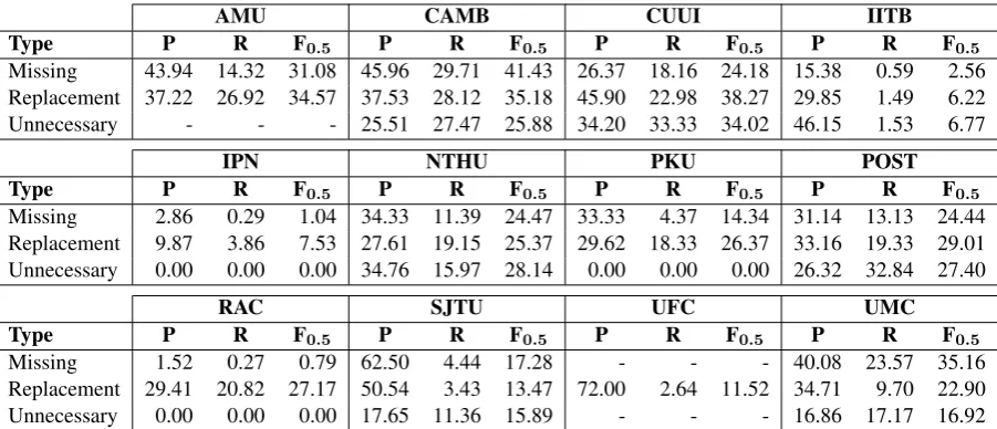 Table 5: Precision, recall and F0.5 for Missing, Unnecessary, and Replacement errors for each team.A dash indicates the team’s system did not attempt to correct the given error type (TP+FP = 0).