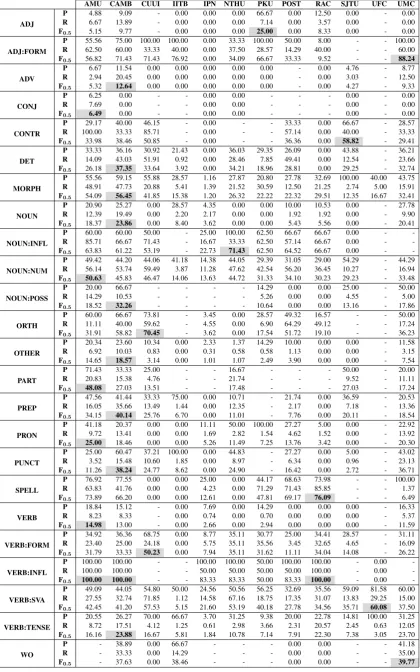 Table 6: Precision, recall and F0.5 for each team and error type. A dash indicates the team’s system didnot attempt to correct the given error type (TP+FP = 0)