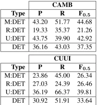 Table 7: Detailed breakdown of Determiner errorsfor two teams.