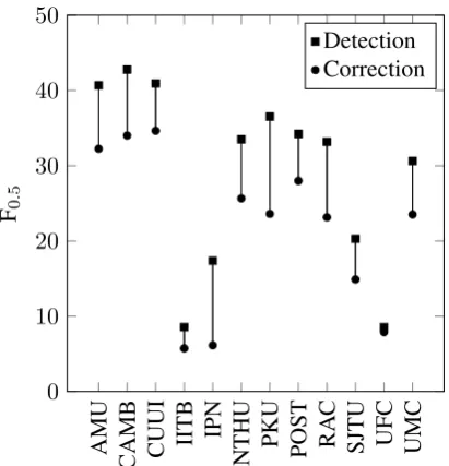 Figure 1: The difference between detection andcorrection scores for each team overall.
