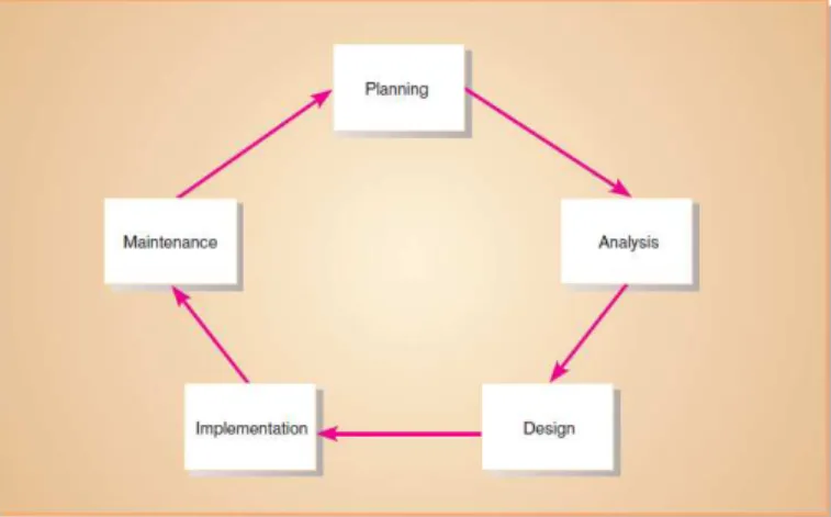 Figure 1: System Development Life Cycle (Hoffer, George &amp; Valacich 2011) 