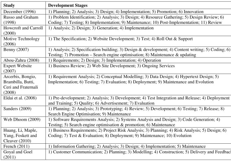Table 1: Various Web Development Methodologies 