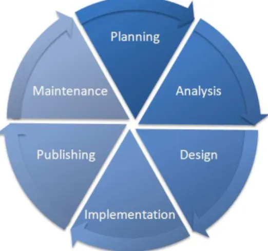 Figure 2: General Web-based Development Life Cycle 