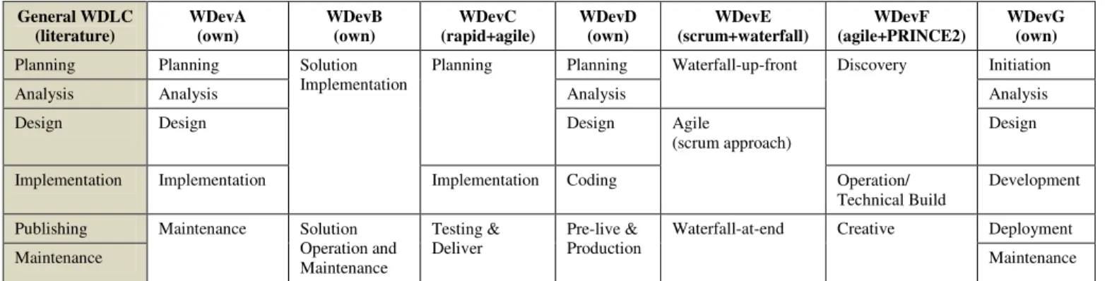 Table 3. Comparing the General WDLC with Development Methodologies Employed in Each Participating Organisations The  case  study  results  indicate  that  the  general  WDLC,  derived  from  the  literature,  is  still  being  employed  for  developing  we