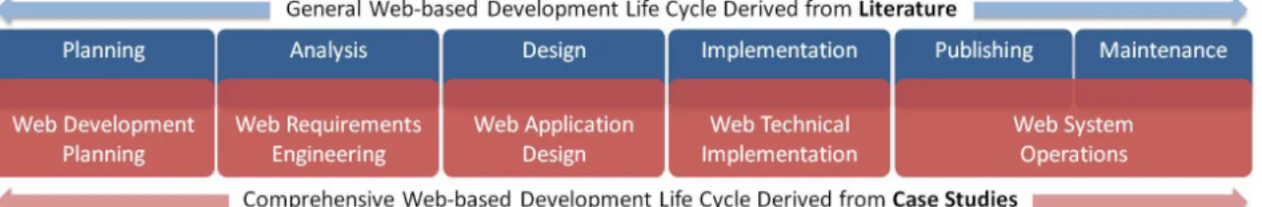 Figure 3: Refined Web Development Methodology Derived from Case Studies (developed for this research) 
