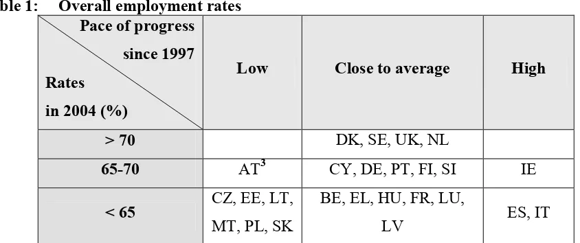 Table 1: Overall employment rates 
