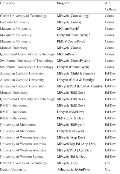 Table 1 Approved and Accredited Specialist Postgraduate Psychology Programs for APS 