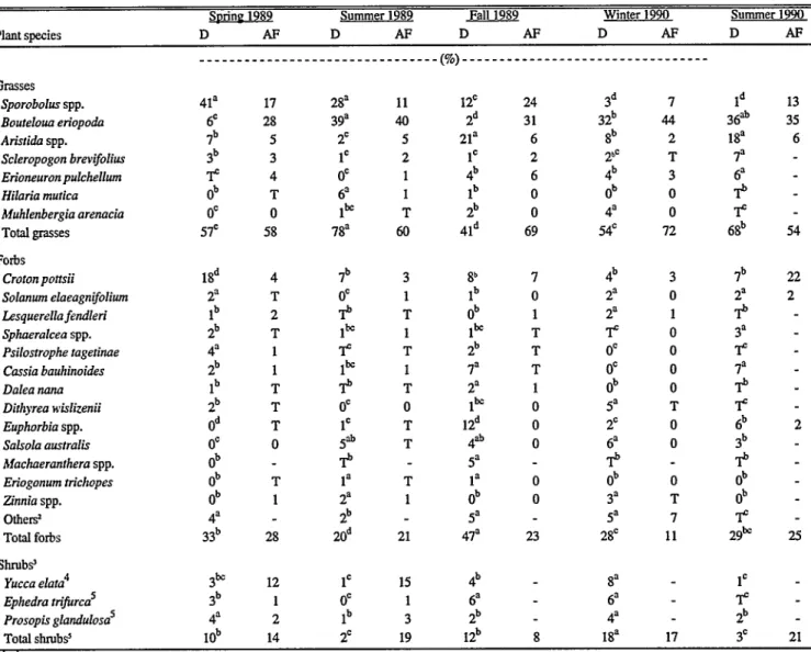 Table  1. Botanical  composition  (46) of  cattle  diets (D)  and  available  forage  (Al?) at different  seasons on  desert  grassland  range” 
