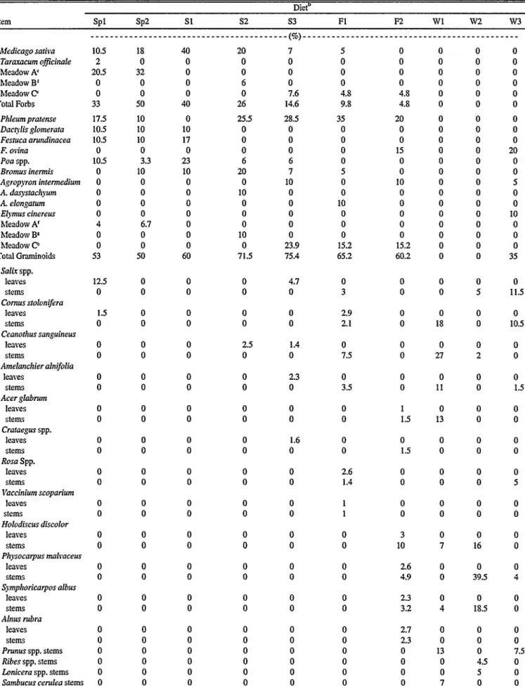 Table  1.  Percent  composition  of  10’  mixed  diets  fed  to  black-tailed  and  mule  deer  for  evaluating  fecal  indices,  Washington  State  University,  1985-1987