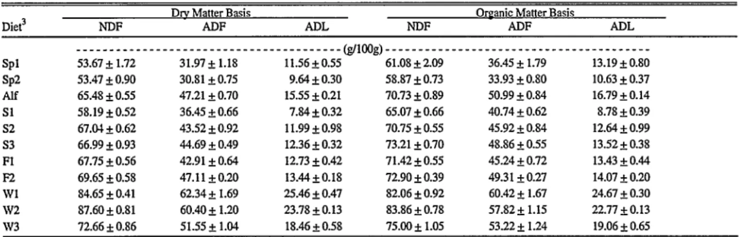 Table  4.  Concentration’  (mean  +  standard  error)  of  neutral  detergent  fiber  (NDF),  acid  detergent  fiber  (ADF),  and  acid  detergent  lignin  (ADL)  in  the  feces  of  black-tailed  and  mule  deer  resulting  from  11  in  vivo  digestion  