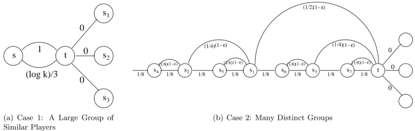 Figure 1: Proof of Theorem 4.3. Networks that induce games with large POA for uniform protocols with many similar players and for those with many different players, respectively