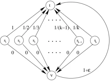 Figure 3: Proof of Theorem 4.15. Every linear monotone protocol has worst-case POS at least H k