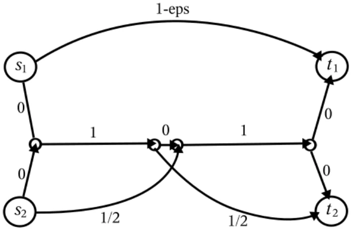 Figure 6: A network with POS strictly greater than 1 with respect to every (non-uniform) cost- cost-sharing method.