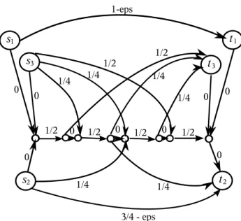 Figure 7: A network with POS ≈ 11/8 with respect to every (non-uniform) cost-sharing method.