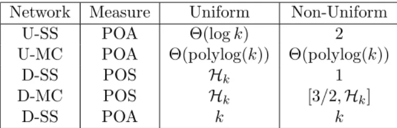 Table 1: Summary of results. Quantities denote the smallest-possible worst-case inefficiency of equilibria, for the given class of networks, approximation measure, and class of cost-sharing  proto-cols