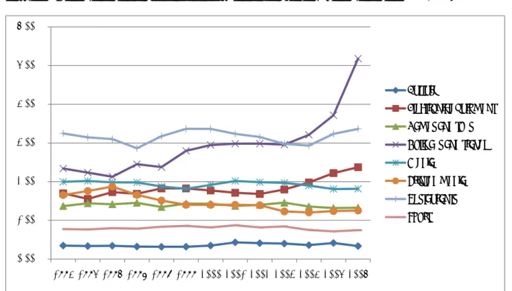Figure 1  Consumption of “experiences” compared to total consumption, 1994-2006. 