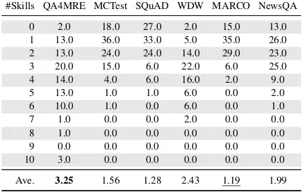 Table 3: Frequencies (%) of prerequisite skillsneeded for the RC datasets.